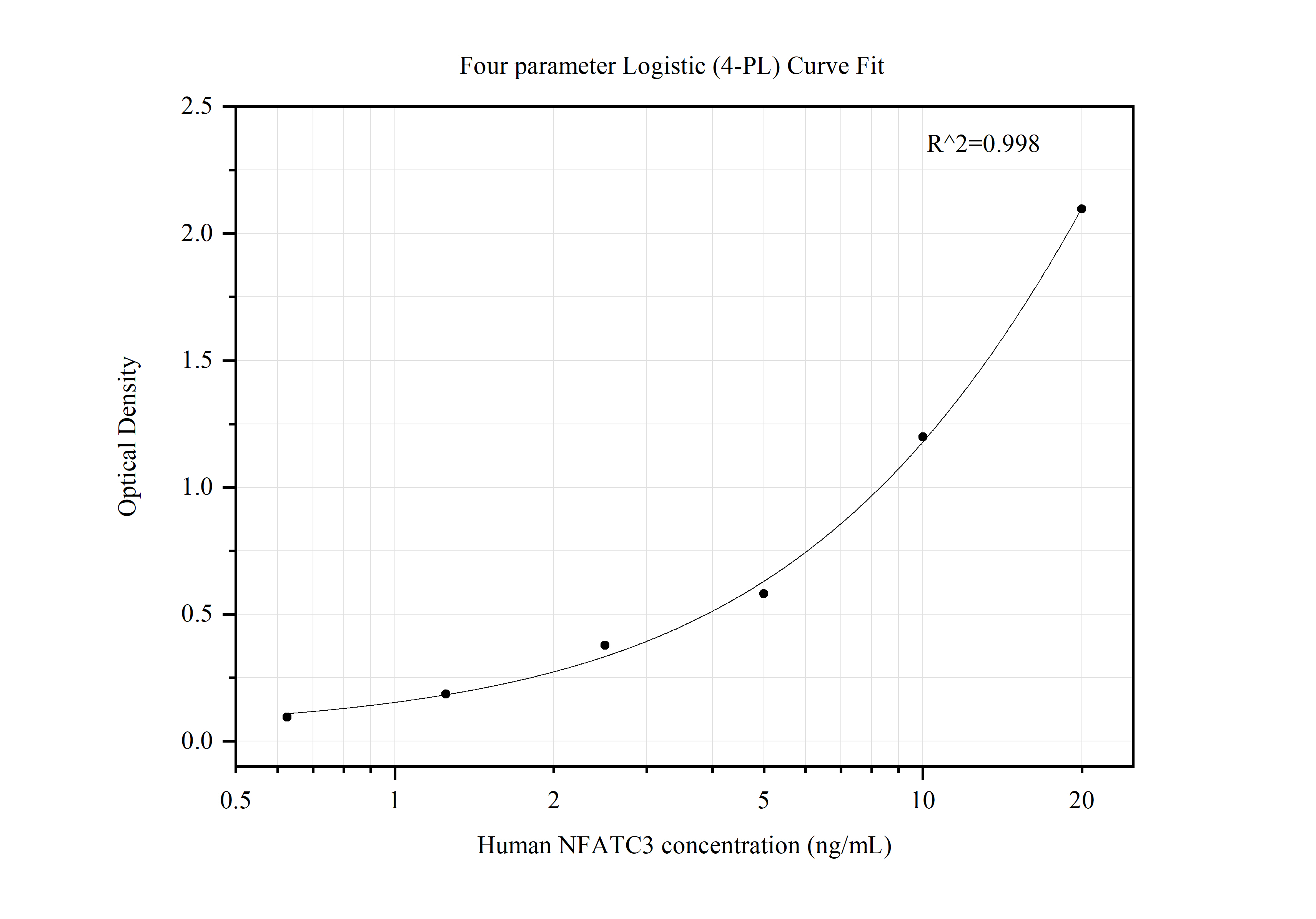 Sandwich ELISA standard curve of MP50022-1